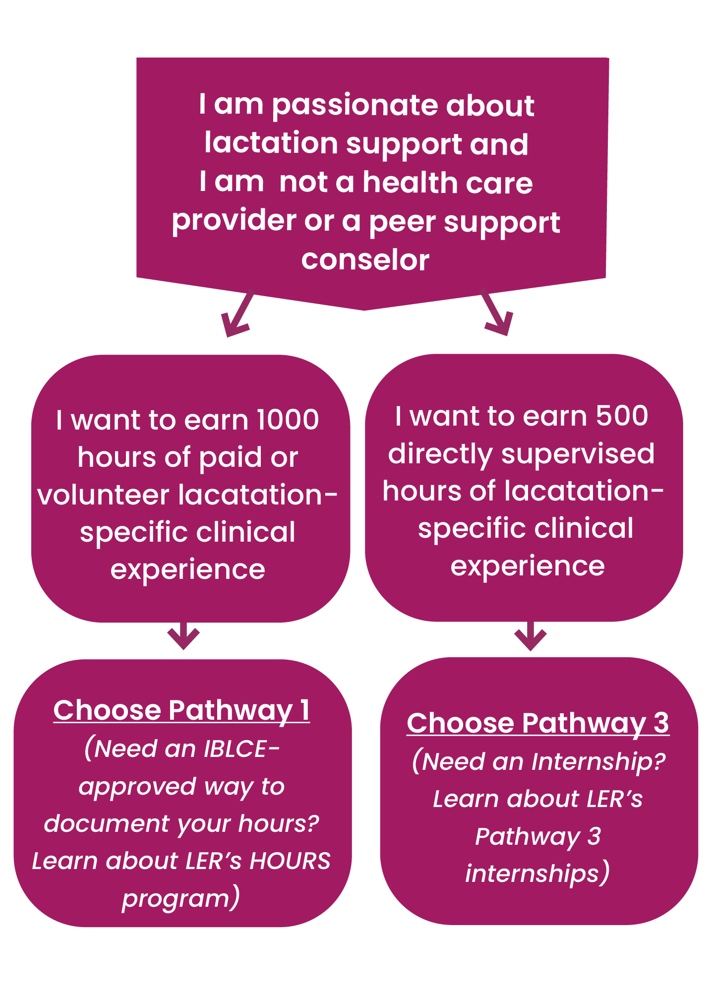 Pathways chart one