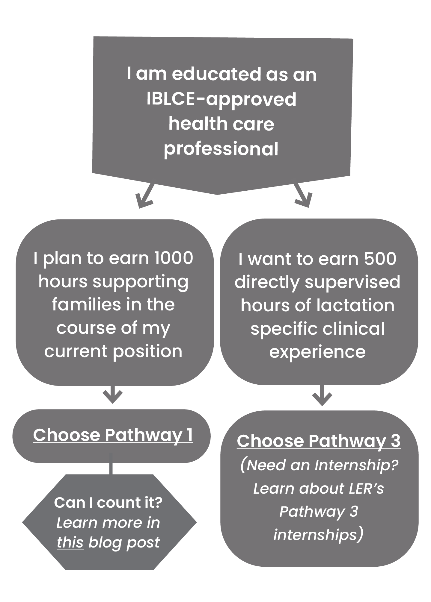 Pathways chart two