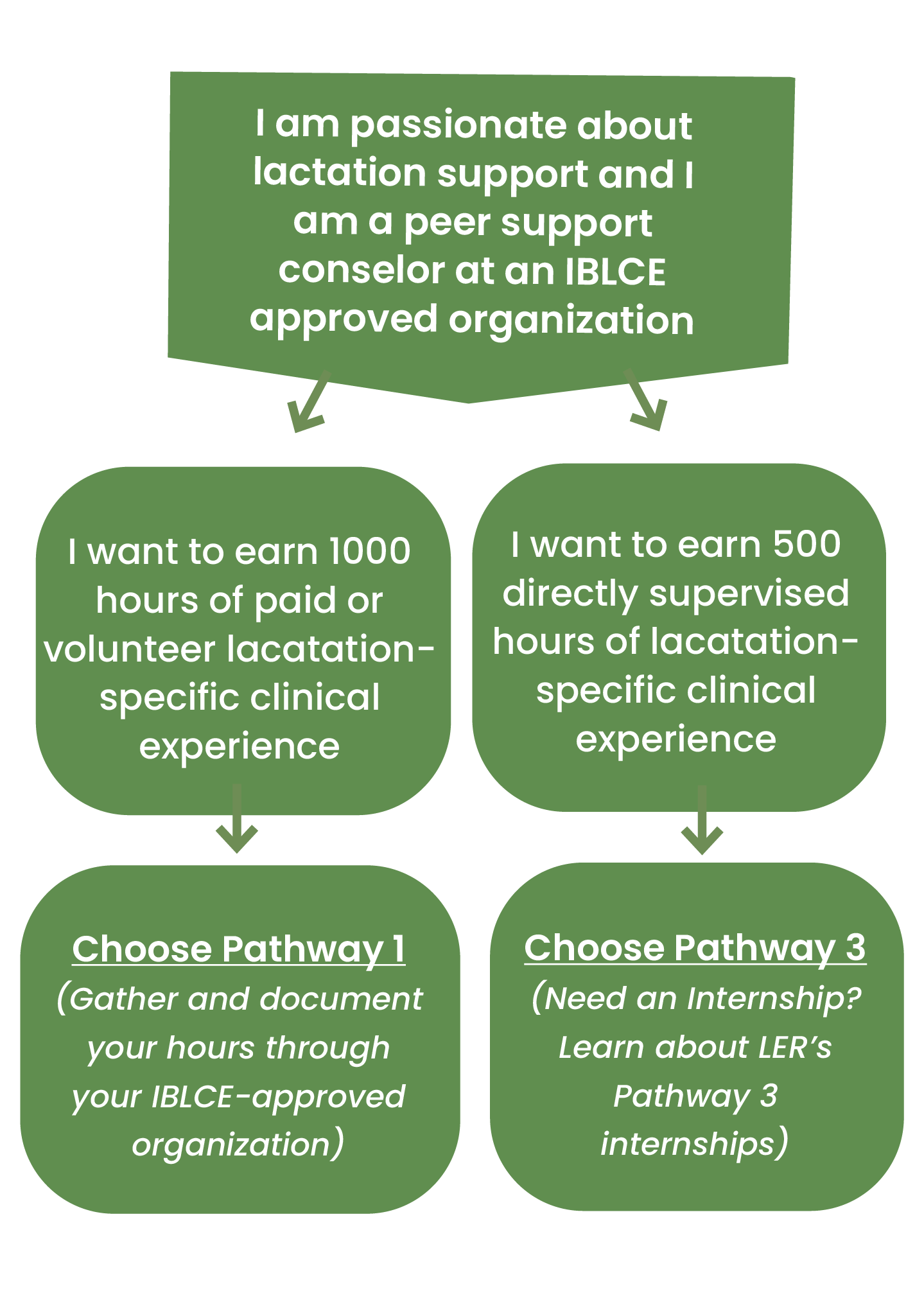 Pathways chart three